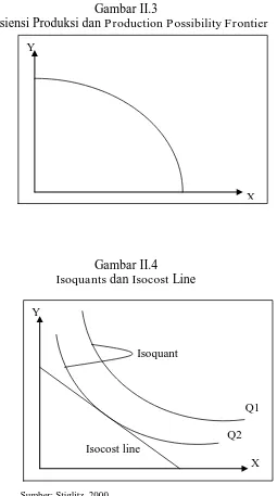 Gambar II.4   Isoquants dan Isocost