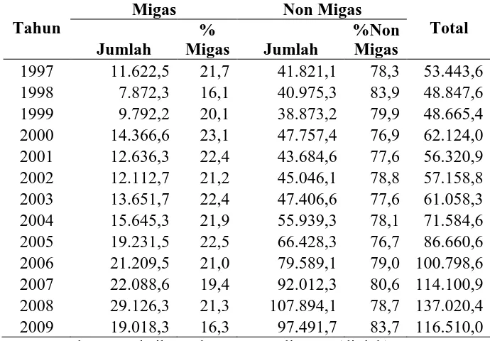 Tabel 1.1 Data Nilai Ekspor Migas dan Non Migas Indonesia 
