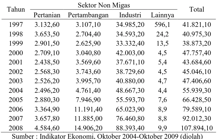 Tabel 1.2 Data Nilai Ekspor Non Migas Indonesia Menurut Sektor 