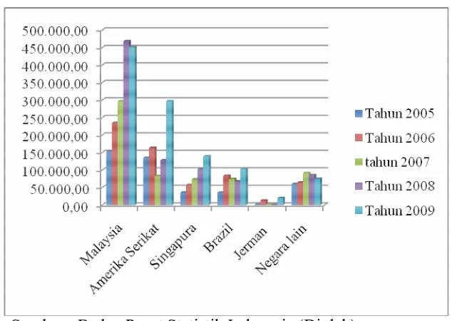 Tabel 1.4 Nilai Ekspor Biji Kakao Indonesia Menurut Negara Tujuan 