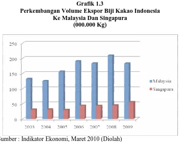 Grafik 1.3 Perkembangan Volume Ekspor Biji Kakao Indonesia 
