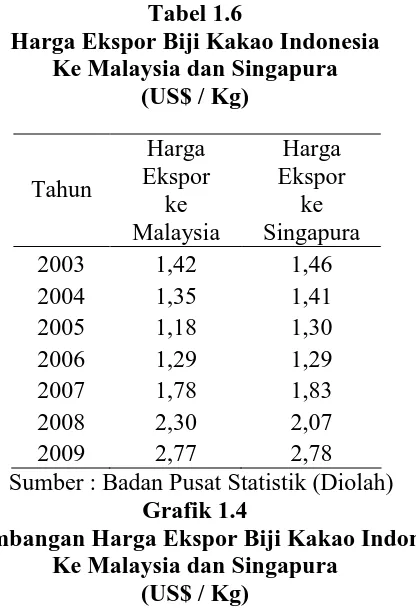 Tabel 1.6 Harga Ekspor Biji Kakao Indonesia  