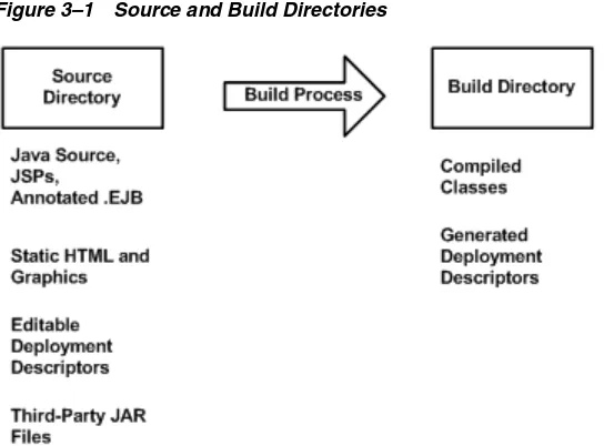 Figure 3–1Source and Build Directories