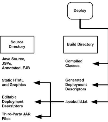 Figure 3–2Split Directory Deployment
