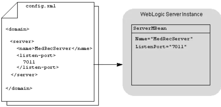 Figure 2–1Initializing Configuration MBeans on Administration Server