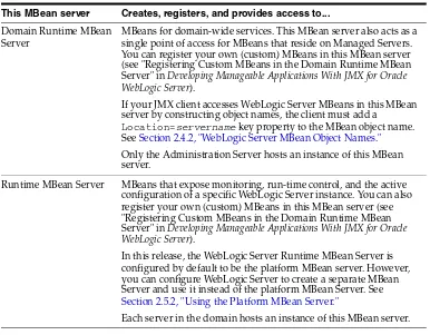 Table 2–2MBean Servers in a WebLogic Server Domain