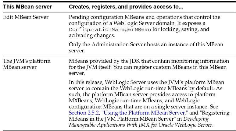 Table 2–2(Cont.) MBean Servers in a WebLogic Server Domain