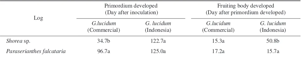 Table 1. The average of minimal time required for primordium development and production of fruiting body from primordiumof the two Ganoderma lucidum tested.