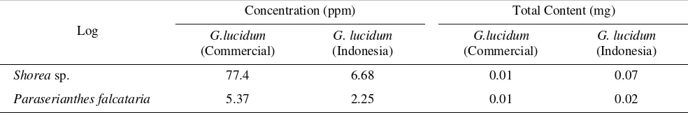 Table 2. The average number of fungal primordium and fruiting body produced by Ganoderma lucidum per log in the durationof 6 months after inoculation*.