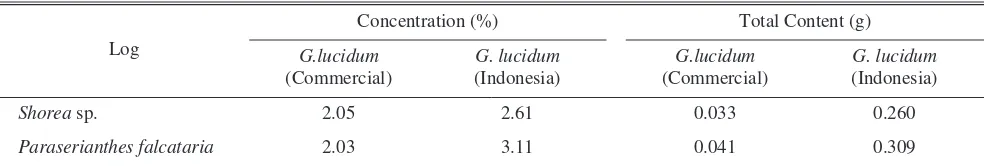 Table 5. Concentration and total content of the crude ganoderic acid in the fruiting body per log of the two isolates tested.