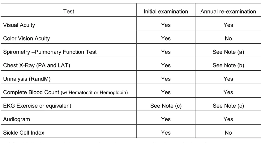 Table 5-1 Test 