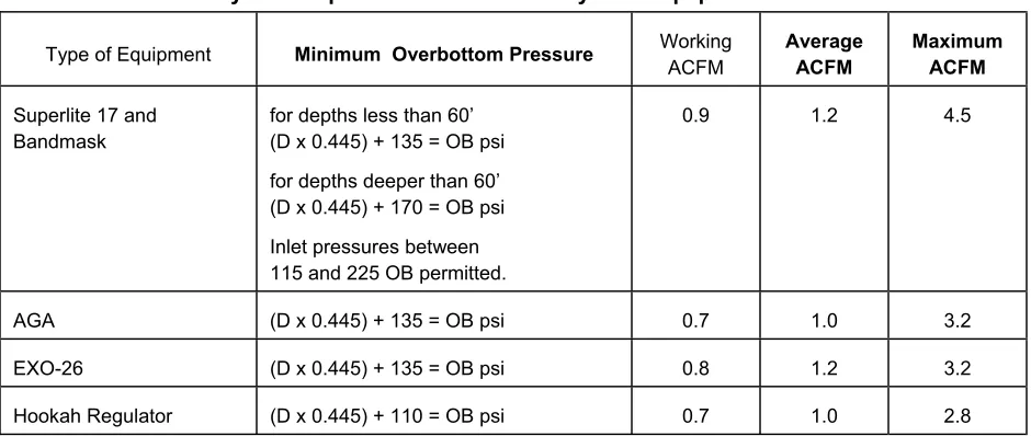 Table 8-1.  List of air system requirements for commonly used equipment 