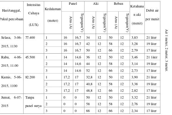 Tabel 1. 1 Hasil Pengujian Pompa Air Berdasarkan Variasi Kedalaman 
