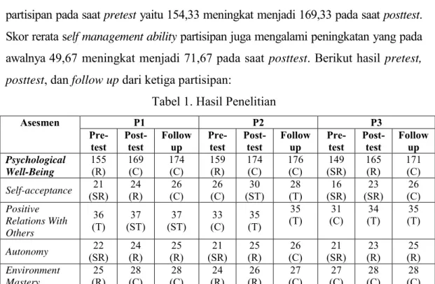 Tabel 1. Hasil Uji Statistik  Posttest - Pretest  Z  Asymp. Sig. (2-tailed)  -1, 604 