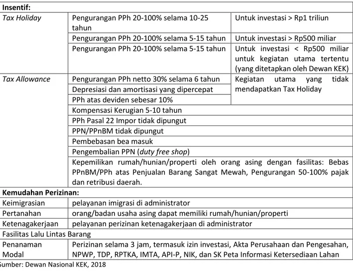 Tabel 2.1 Bentuk Insentif dan Kemudahan Perizinan di KEK Pariwisata   Insentif:  