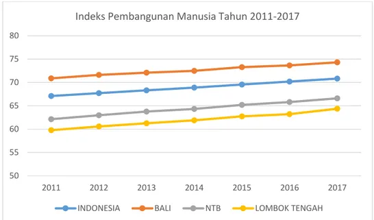 Gambar 2.1 Indeks Pembangunan Manusia Lingkup Nasional, Provinsi (Bali dan NTB), dan Kabupaten  (Lombok Tengah) Tahun 2011-2017