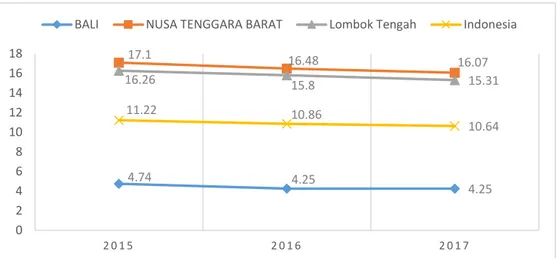 Gambar 2.3 Persentase Penduduk Miskin dalam Lingkup Nasional, Provinsi (Bali dan NTB), dan  Kabupaten (Lombok Tengah) Tahun 2015-2017 (%)