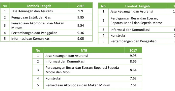 Tabel 2.2 Lima Lapangan Usaha dengan Laju Pertumbuhan PDRB ADHK 2010 Tertinggi di Provinsi NTB  Tahun 2017 dan Kabupaten Lombok Tengah Tahun 2016 dan 2017 (%) 