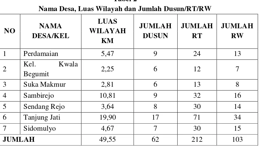 Tabel 2 Nama Desa, Luas Wilayah dan Jumlah Dusun/RT/RW 