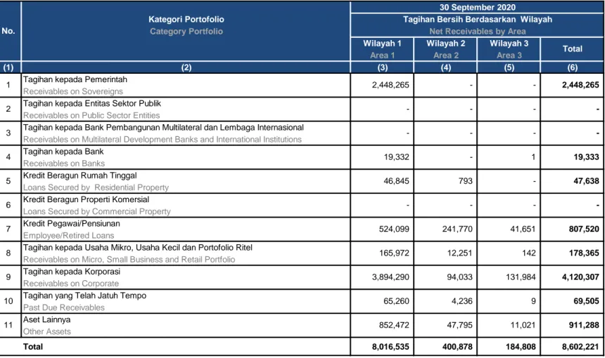 Tabel C.1. Pengungkapan Tagihan Bersih Berdasarkan Wilayah - Bank Secara Individu Table C.1