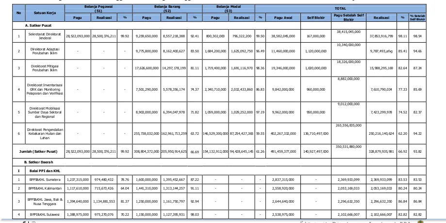 Tabel II.1  Pagu dan Realisasi Anggaran DIPA Bagian Anggaran 29 Direktorat Jenderal PPI Tahun 2016  Per Belanja 