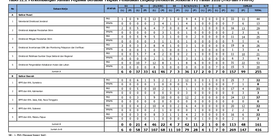 Tabel II.3. Perkembangan Jumlah Pegawai Berdasar Tingkat Pendidikan Lingkup Direktorat Jenderal PPI Tahun 2016 (PNS dan PPNPN) 