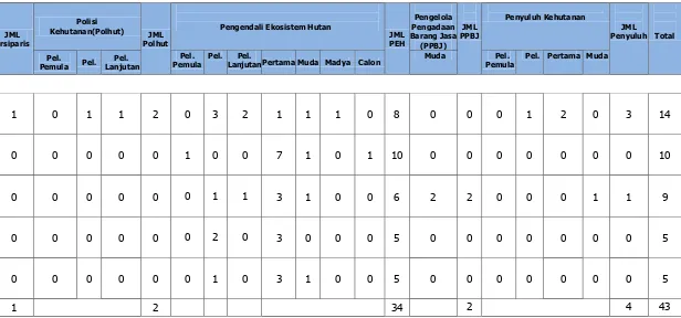 Tabel II.6  Sebaran PNS/CPNS Fungsional Tertentu Satker UPT Tahun 2016 