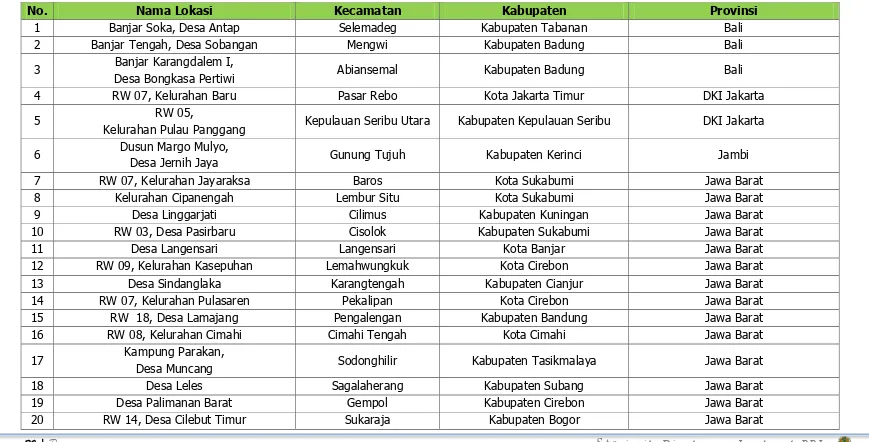 Tabel III.4 Penerima Penghargaan Sertifikat Proklim Tahun 2016 