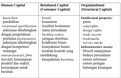 Tabel 2.2 Klasifikasi Intellectual Capital