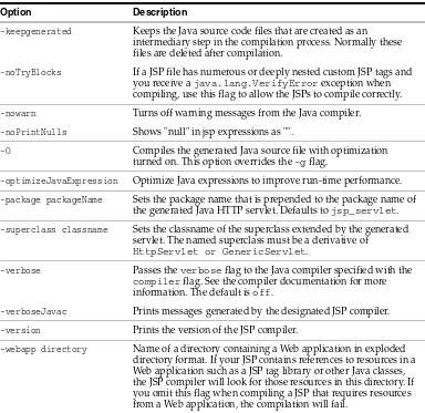 Table 13–7(Cont.) JSP Compiler Options