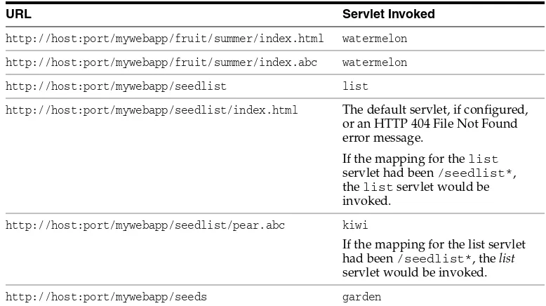 Table 4–1url-patterns and Servlet Invocation