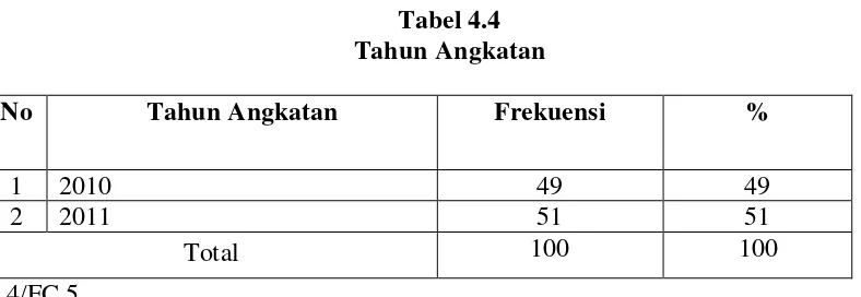 Tabel 4.4  