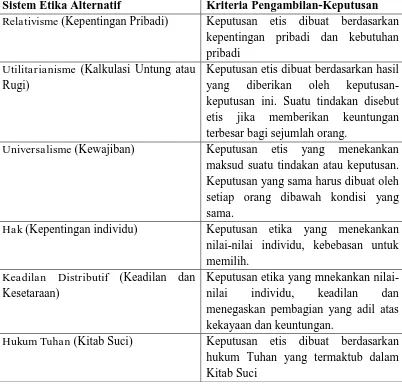Tabel 2.2 : Sistem Etika 