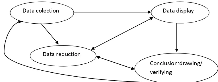 Gambar 3.1. Komponen dalam Analisis Data. 