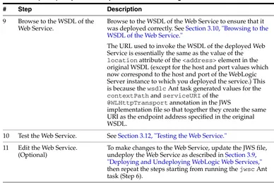 Table 3–2(Cont.) Steps to Develop Web Services Starting From Java