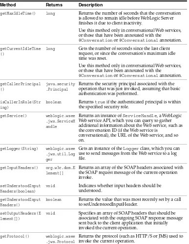 Table 4–3(Cont.) Methods of JwsContext