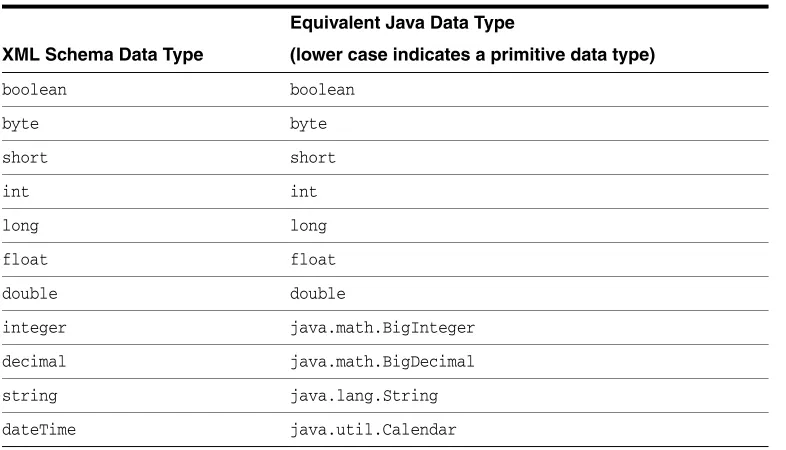 Table 5–1Mapping XML Schema Built-in Data Types to Java Data Types