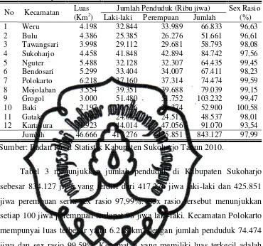 Tabel 3. Luas Wilayah, Jumlah Penduduk, dan Sex Rasio Per Kecamatan di Kabupaten Sukoharjo Tahun 2009