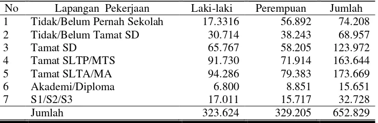 Tabel 4. Jumlah Penduduk Usia 15 Tahun Keatas menurut Pendidikan yang  Terakhir di Kabupaten Sukoharjo Tahun 2009 