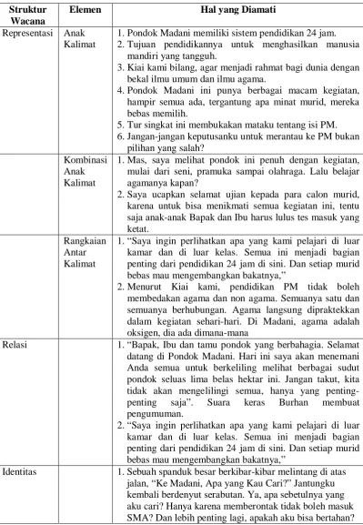 Tabel IV.1.2 Analisis Wacana Novel Negeri 5 Menara 