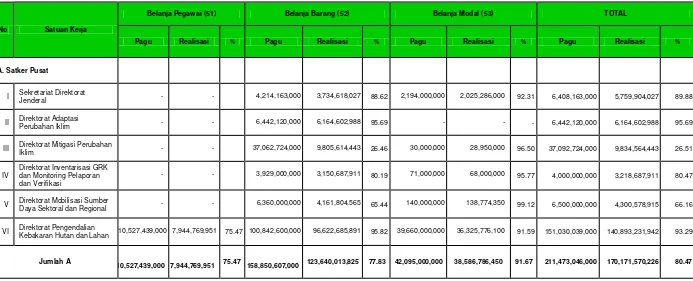 Tabel II.1  Pagu dan Realisasi Anggaran DIPA Bagian Anggaran 29 Direktorat Jenderal PPI Tahun 2015  Per Belanja 