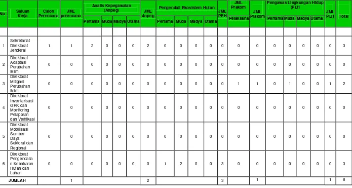 Tabel II.5  Sebaran PNS/CPNS Fungsional Tertentu 