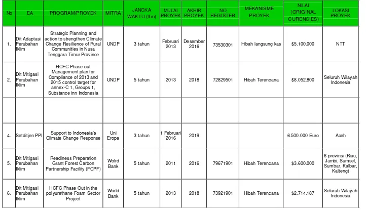 Tabel II.7 Daftar Kerjasama Teknis Lingkup Direktorat Jenderal PPI  