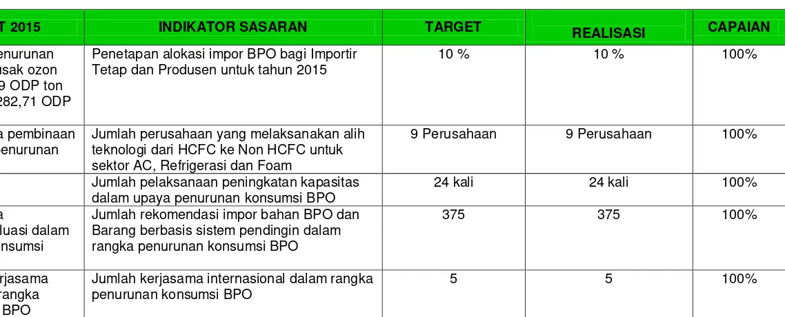 Tabel IV.2 Data Konsumsi BPO Indonesia pada Tahun 2015 