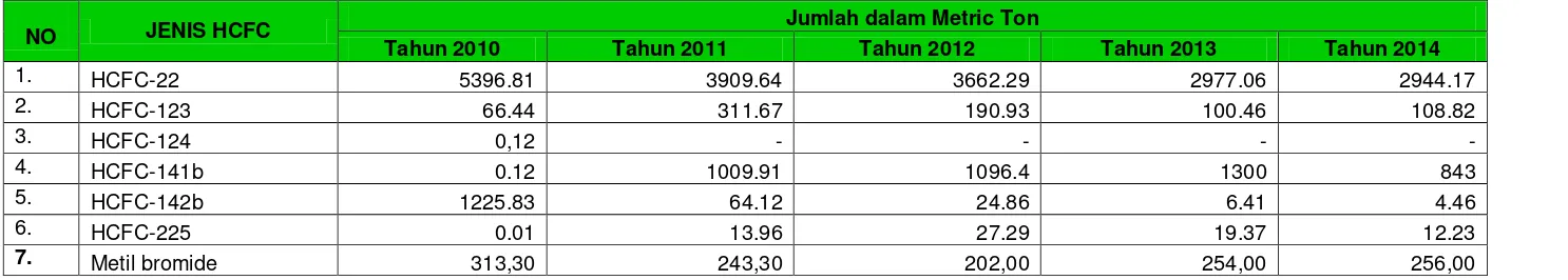 Tabel IV.3 Perkembangan Konsumsi BPO Indonesia  
