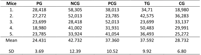 Table 1: MDA levels (ppm) in liver mice were given  extract of soybean Ijen varieties 