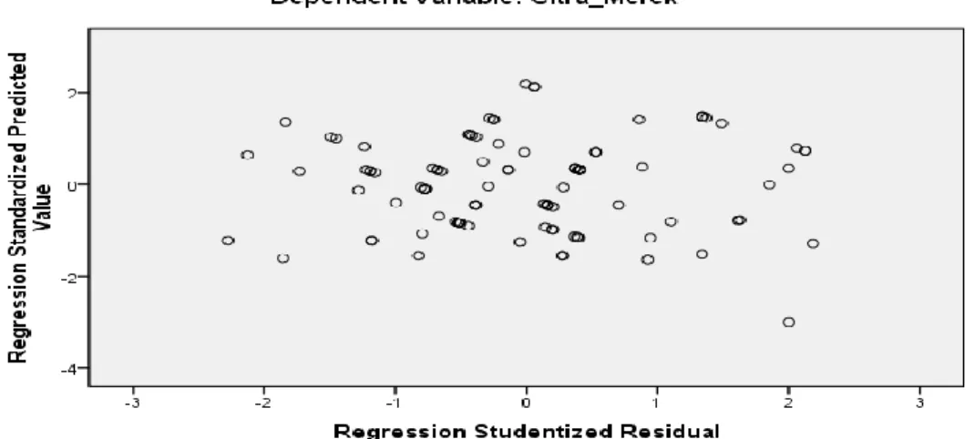 Tabel  1  menunjukkan  bahwa  tidak  ada  variabel  eksogen  yang  memiliki  nilai  tolerance  kurang  dari  0,10