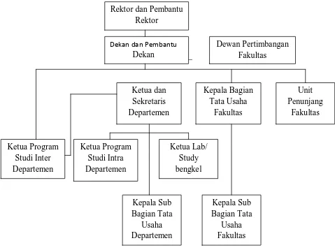 Gambar 2.1  :  Struktur Organisasi Fakultas Ekonomi Universitas Sumatera Utara 