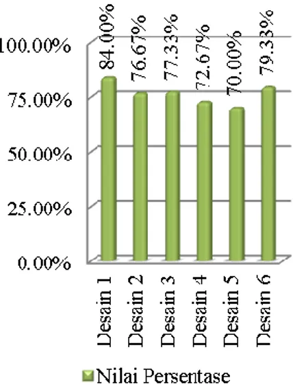 Gambar 15. Diagram Batang Nilai Persentase Aspek  Kesesuaian Warna Motif Shibori Dengan Desain