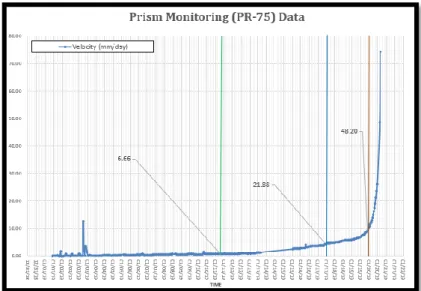 Gambar 1. Grafik Analisis Prism Monitoring 75 